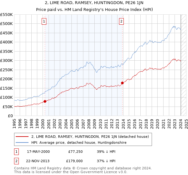 2, LIME ROAD, RAMSEY, HUNTINGDON, PE26 1JN: Price paid vs HM Land Registry's House Price Index