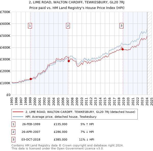 2, LIME ROAD, WALTON CARDIFF, TEWKESBURY, GL20 7RJ: Price paid vs HM Land Registry's House Price Index