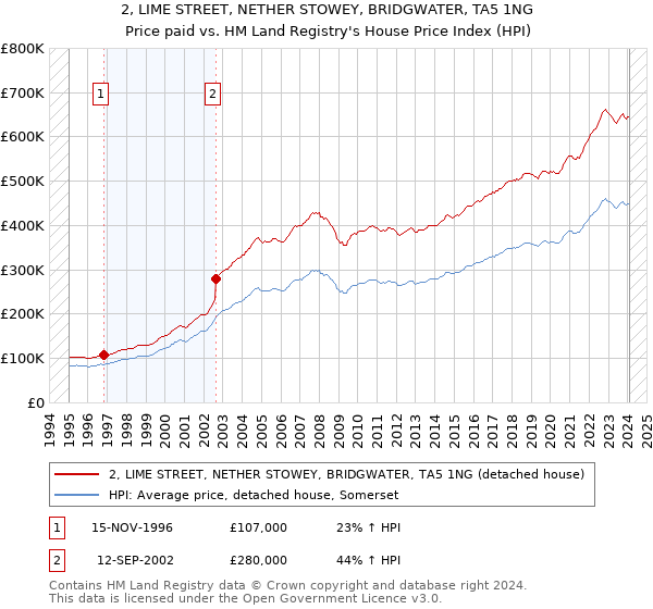2, LIME STREET, NETHER STOWEY, BRIDGWATER, TA5 1NG: Price paid vs HM Land Registry's House Price Index