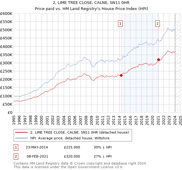 2, LIME TREE CLOSE, CALNE, SN11 0HR: Price paid vs HM Land Registry's House Price Index