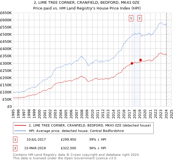 2, LIME TREE CORNER, CRANFIELD, BEDFORD, MK43 0ZE: Price paid vs HM Land Registry's House Price Index