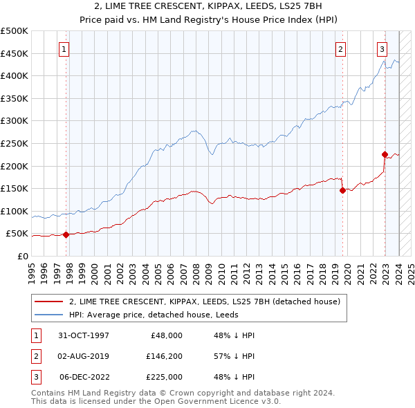 2, LIME TREE CRESCENT, KIPPAX, LEEDS, LS25 7BH: Price paid vs HM Land Registry's House Price Index