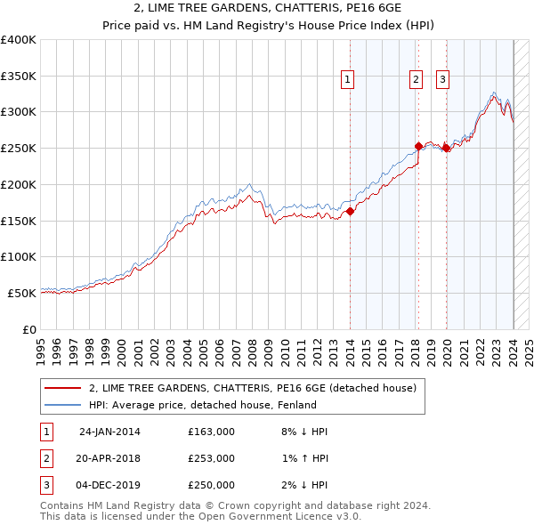 2, LIME TREE GARDENS, CHATTERIS, PE16 6GE: Price paid vs HM Land Registry's House Price Index