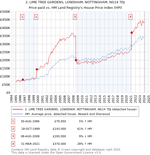 2, LIME TREE GARDENS, LOWDHAM, NOTTINGHAM, NG14 7DJ: Price paid vs HM Land Registry's House Price Index