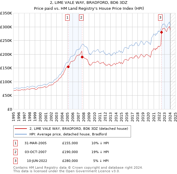 2, LIME VALE WAY, BRADFORD, BD6 3DZ: Price paid vs HM Land Registry's House Price Index
