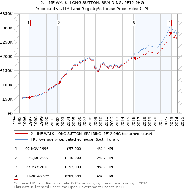 2, LIME WALK, LONG SUTTON, SPALDING, PE12 9HG: Price paid vs HM Land Registry's House Price Index