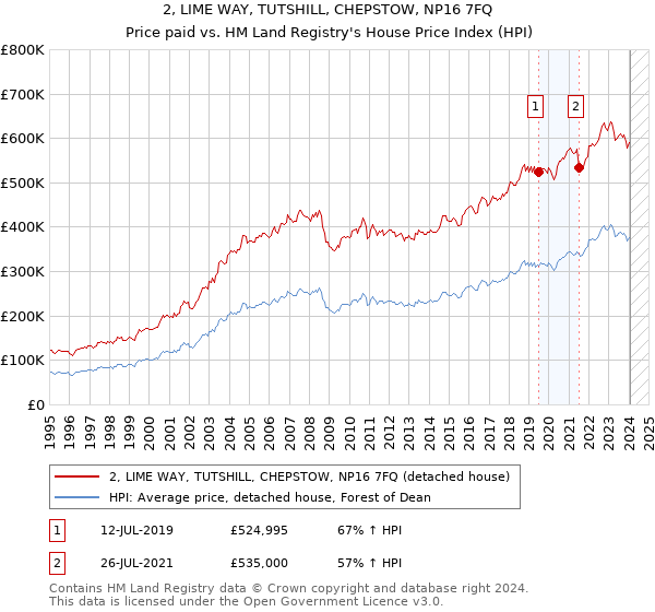 2, LIME WAY, TUTSHILL, CHEPSTOW, NP16 7FQ: Price paid vs HM Land Registry's House Price Index