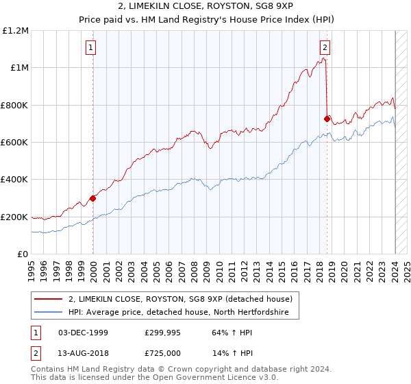 2, LIMEKILN CLOSE, ROYSTON, SG8 9XP: Price paid vs HM Land Registry's House Price Index