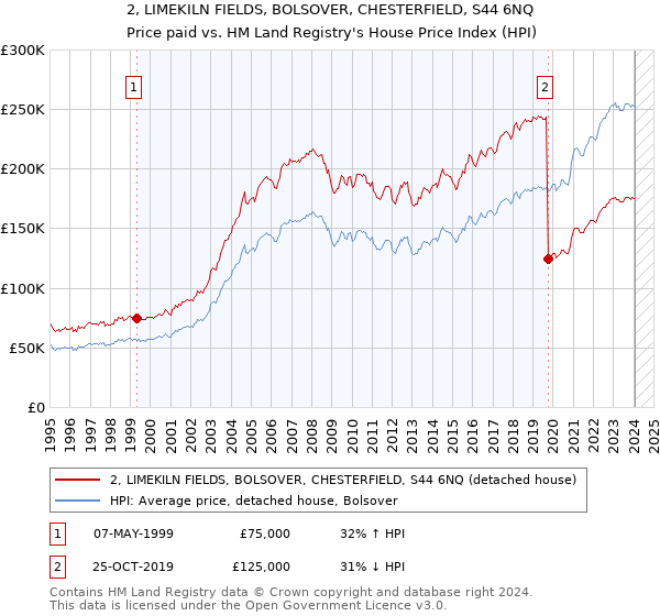 2, LIMEKILN FIELDS, BOLSOVER, CHESTERFIELD, S44 6NQ: Price paid vs HM Land Registry's House Price Index