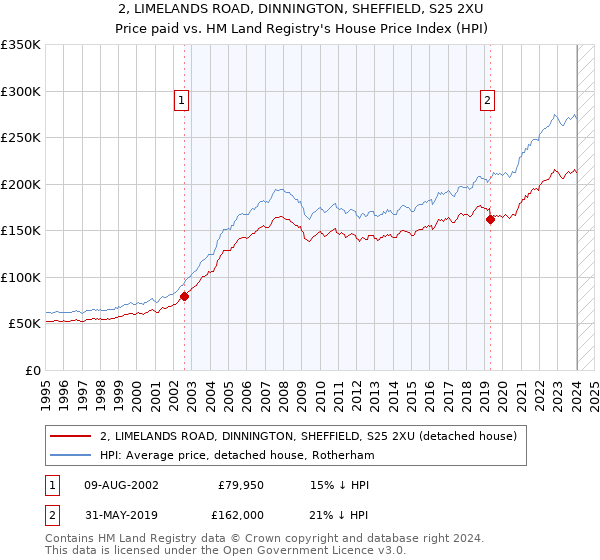 2, LIMELANDS ROAD, DINNINGTON, SHEFFIELD, S25 2XU: Price paid vs HM Land Registry's House Price Index
