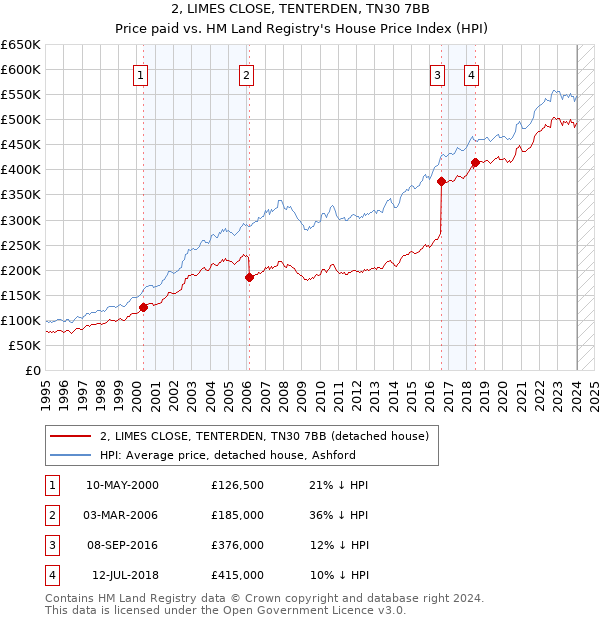 2, LIMES CLOSE, TENTERDEN, TN30 7BB: Price paid vs HM Land Registry's House Price Index