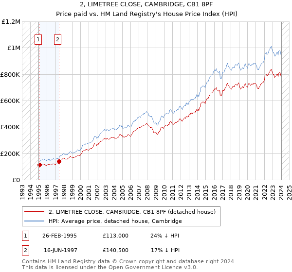 2, LIMETREE CLOSE, CAMBRIDGE, CB1 8PF: Price paid vs HM Land Registry's House Price Index