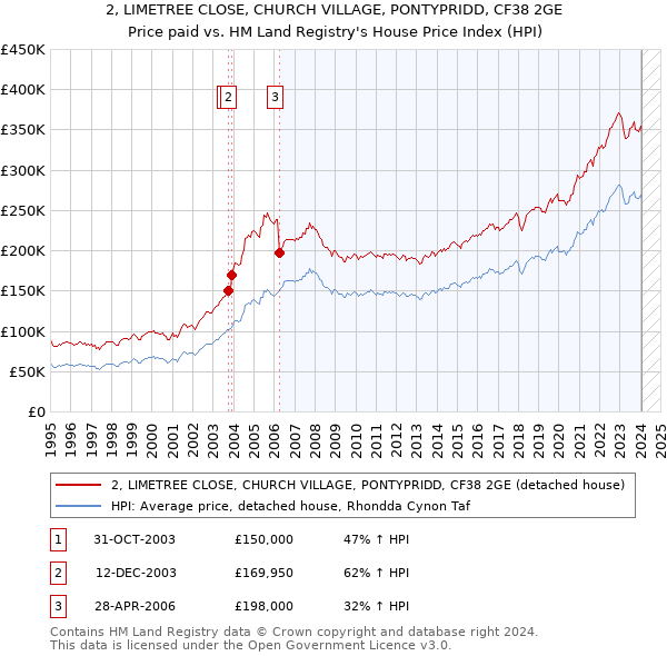 2, LIMETREE CLOSE, CHURCH VILLAGE, PONTYPRIDD, CF38 2GE: Price paid vs HM Land Registry's House Price Index