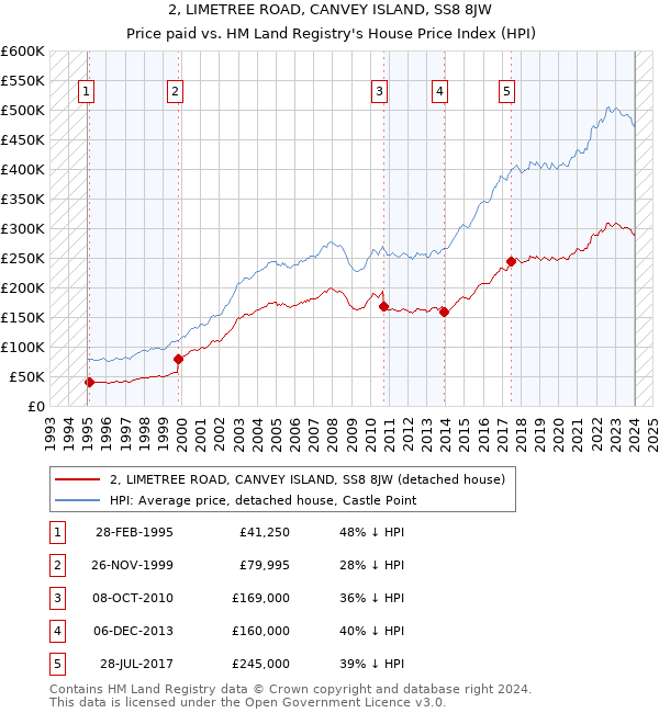 2, LIMETREE ROAD, CANVEY ISLAND, SS8 8JW: Price paid vs HM Land Registry's House Price Index