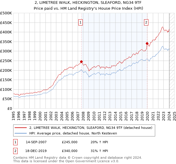 2, LIMETREE WALK, HECKINGTON, SLEAFORD, NG34 9TF: Price paid vs HM Land Registry's House Price Index