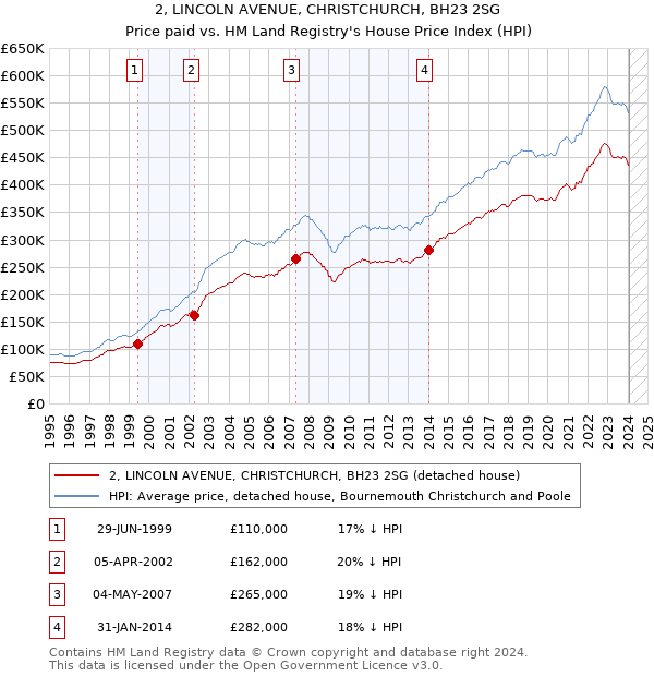 2, LINCOLN AVENUE, CHRISTCHURCH, BH23 2SG: Price paid vs HM Land Registry's House Price Index