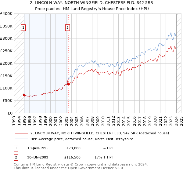2, LINCOLN WAY, NORTH WINGFIELD, CHESTERFIELD, S42 5RR: Price paid vs HM Land Registry's House Price Index