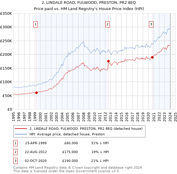 2, LINDALE ROAD, FULWOOD, PRESTON, PR2 8EQ: Price paid vs HM Land Registry's House Price Index