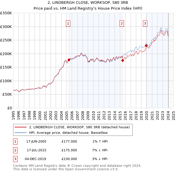 2, LINDBERGH CLOSE, WORKSOP, S80 3RB: Price paid vs HM Land Registry's House Price Index