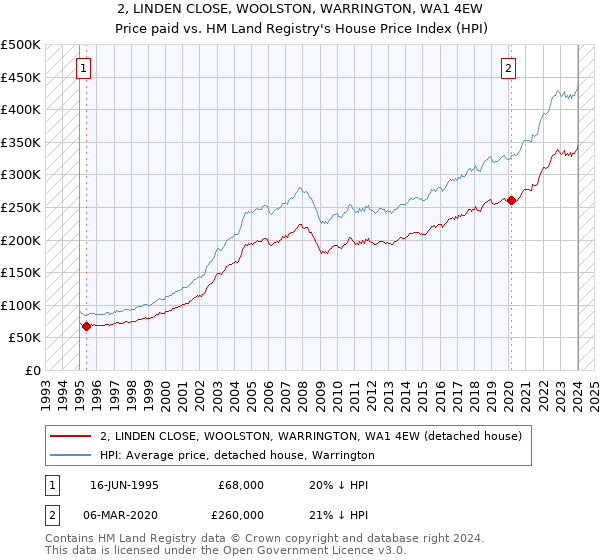 2, LINDEN CLOSE, WOOLSTON, WARRINGTON, WA1 4EW: Price paid vs HM Land Registry's House Price Index