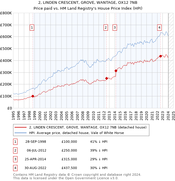 2, LINDEN CRESCENT, GROVE, WANTAGE, OX12 7NB: Price paid vs HM Land Registry's House Price Index