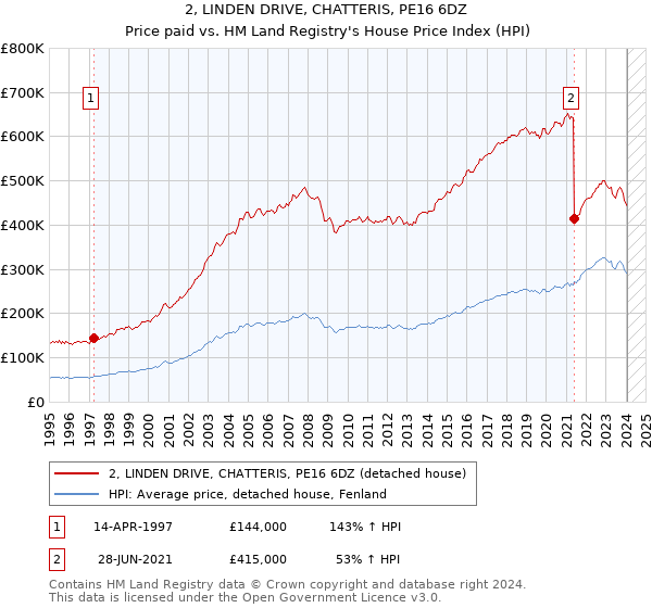 2, LINDEN DRIVE, CHATTERIS, PE16 6DZ: Price paid vs HM Land Registry's House Price Index