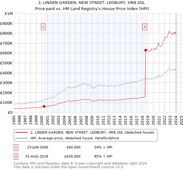 2, LINDEN GARDEN, NEW STREET, LEDBURY, HR8 2DL: Price paid vs HM Land Registry's House Price Index