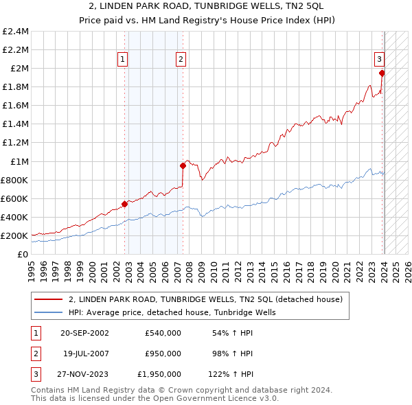 2, LINDEN PARK ROAD, TUNBRIDGE WELLS, TN2 5QL: Price paid vs HM Land Registry's House Price Index