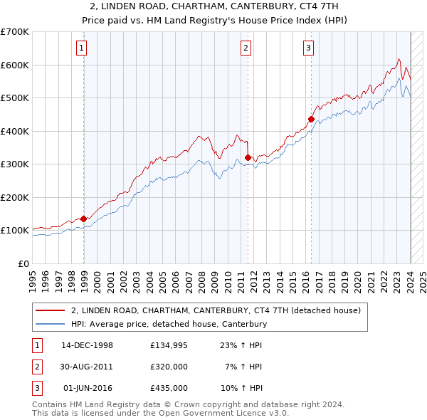 2, LINDEN ROAD, CHARTHAM, CANTERBURY, CT4 7TH: Price paid vs HM Land Registry's House Price Index