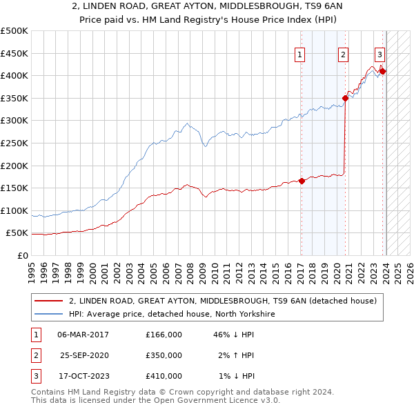 2, LINDEN ROAD, GREAT AYTON, MIDDLESBROUGH, TS9 6AN: Price paid vs HM Land Registry's House Price Index