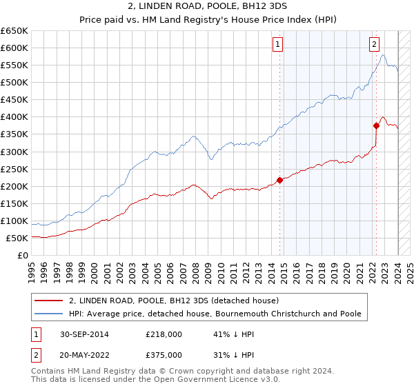 2, LINDEN ROAD, POOLE, BH12 3DS: Price paid vs HM Land Registry's House Price Index