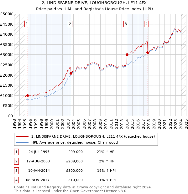 2, LINDISFARNE DRIVE, LOUGHBOROUGH, LE11 4FX: Price paid vs HM Land Registry's House Price Index
