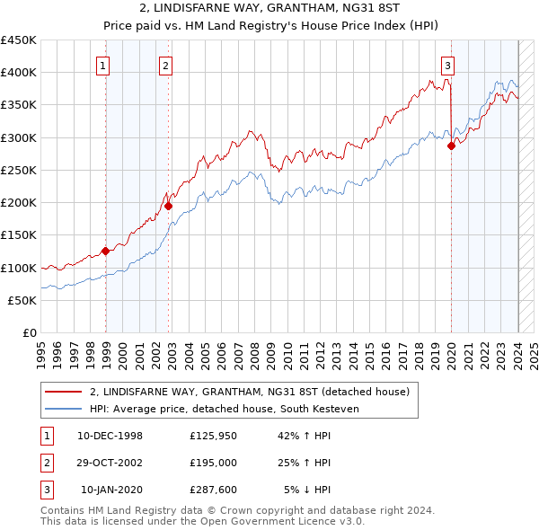 2, LINDISFARNE WAY, GRANTHAM, NG31 8ST: Price paid vs HM Land Registry's House Price Index