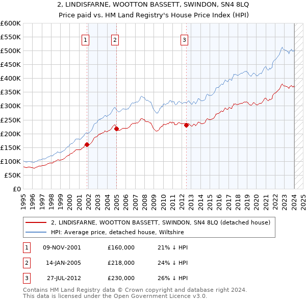 2, LINDISFARNE, WOOTTON BASSETT, SWINDON, SN4 8LQ: Price paid vs HM Land Registry's House Price Index
