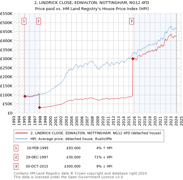2, LINDRICK CLOSE, EDWALTON, NOTTINGHAM, NG12 4FD: Price paid vs HM Land Registry's House Price Index