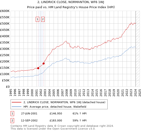 2, LINDRICK CLOSE, NORMANTON, WF6 1WJ: Price paid vs HM Land Registry's House Price Index