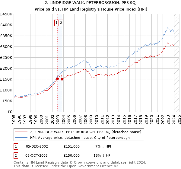 2, LINDRIDGE WALK, PETERBOROUGH, PE3 9QJ: Price paid vs HM Land Registry's House Price Index
