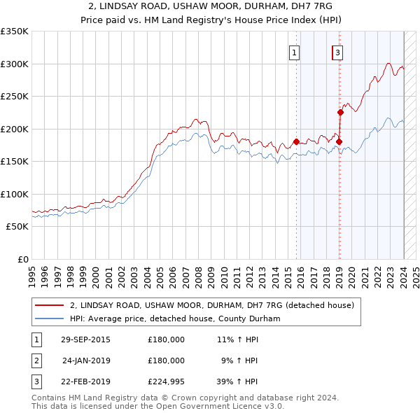 2, LINDSAY ROAD, USHAW MOOR, DURHAM, DH7 7RG: Price paid vs HM Land Registry's House Price Index