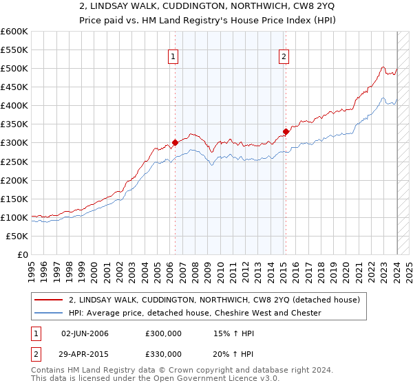 2, LINDSAY WALK, CUDDINGTON, NORTHWICH, CW8 2YQ: Price paid vs HM Land Registry's House Price Index