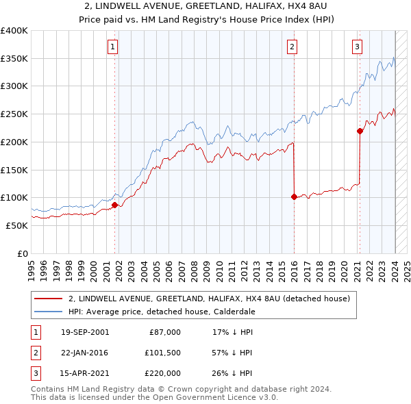 2, LINDWELL AVENUE, GREETLAND, HALIFAX, HX4 8AU: Price paid vs HM Land Registry's House Price Index