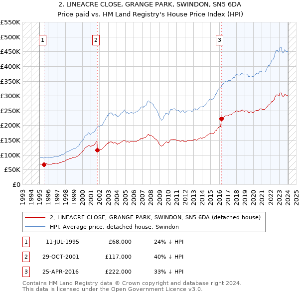 2, LINEACRE CLOSE, GRANGE PARK, SWINDON, SN5 6DA: Price paid vs HM Land Registry's House Price Index