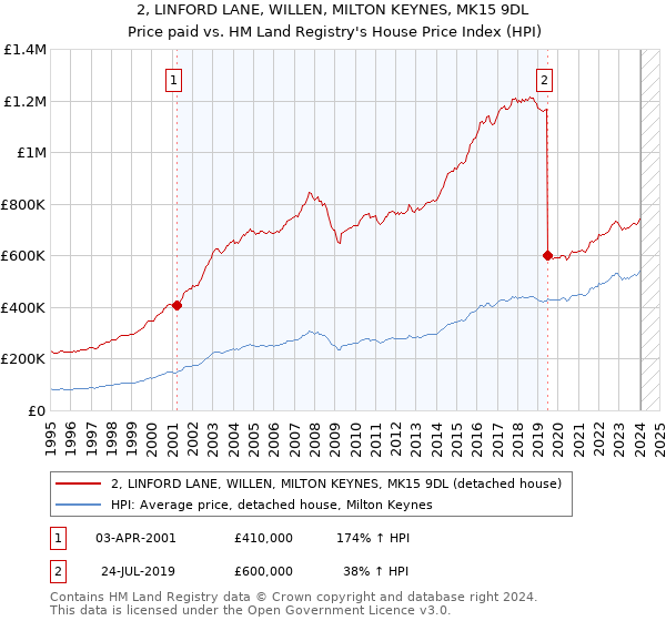 2, LINFORD LANE, WILLEN, MILTON KEYNES, MK15 9DL: Price paid vs HM Land Registry's House Price Index