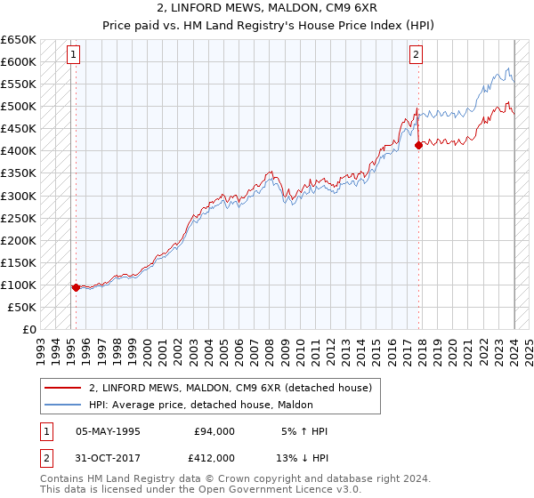 2, LINFORD MEWS, MALDON, CM9 6XR: Price paid vs HM Land Registry's House Price Index