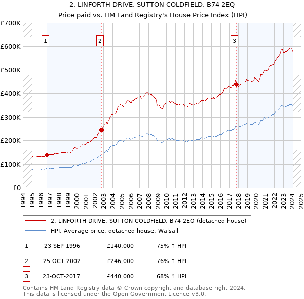 2, LINFORTH DRIVE, SUTTON COLDFIELD, B74 2EQ: Price paid vs HM Land Registry's House Price Index