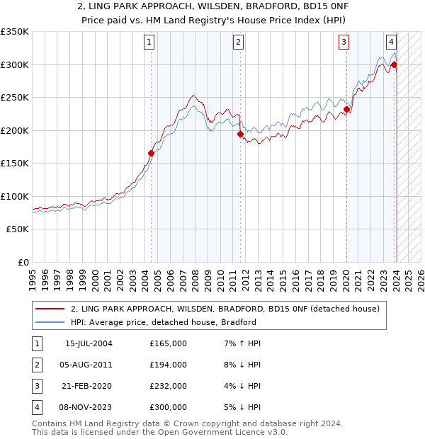 2, LING PARK APPROACH, WILSDEN, BRADFORD, BD15 0NF: Price paid vs HM Land Registry's House Price Index