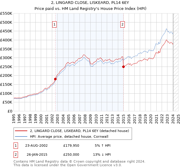 2, LINGARD CLOSE, LISKEARD, PL14 6EY: Price paid vs HM Land Registry's House Price Index