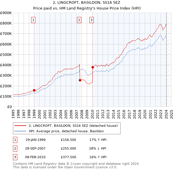 2, LINGCROFT, BASILDON, SS16 5EZ: Price paid vs HM Land Registry's House Price Index