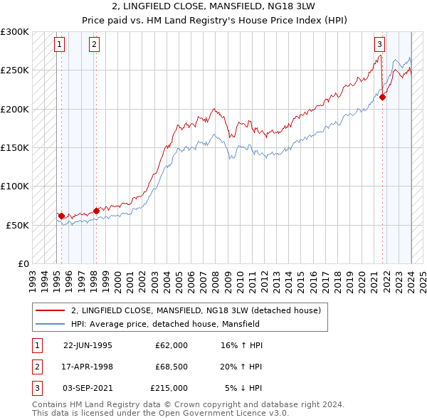 2, LINGFIELD CLOSE, MANSFIELD, NG18 3LW: Price paid vs HM Land Registry's House Price Index