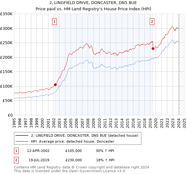 2, LINGFIELD DRIVE, DONCASTER, DN5 8UE: Price paid vs HM Land Registry's House Price Index