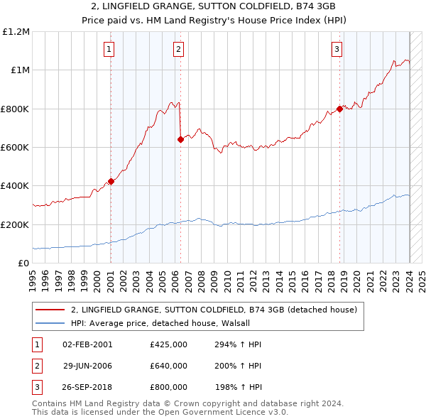2, LINGFIELD GRANGE, SUTTON COLDFIELD, B74 3GB: Price paid vs HM Land Registry's House Price Index
